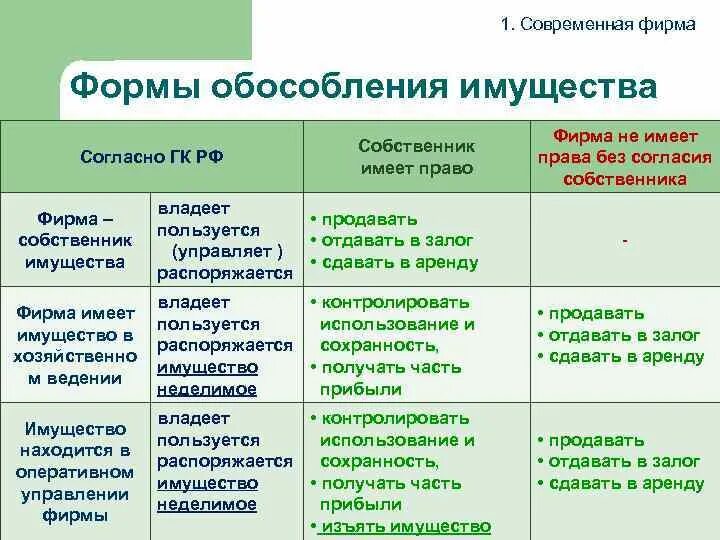 Оперативном управлении обособленное имущество. Обособленное имущество пример. Формы обособления имущества. ) Три формы обособленного имущества?. Обособленное имущество юридического лица это пример.