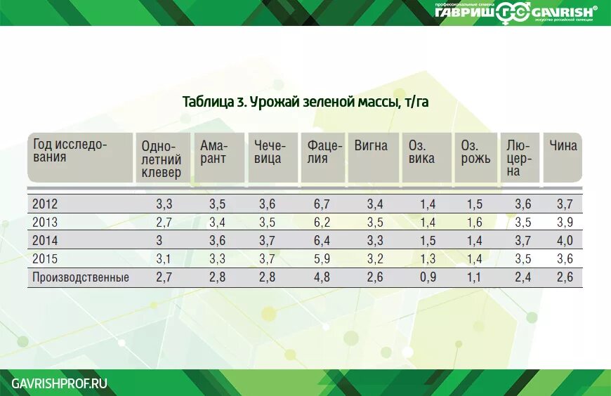 Урожайность это масса. Урожай зеленой массы. Урожайность зеленой массы. Таблица урожайности зелёной массы сидератов. Зеленая масса.