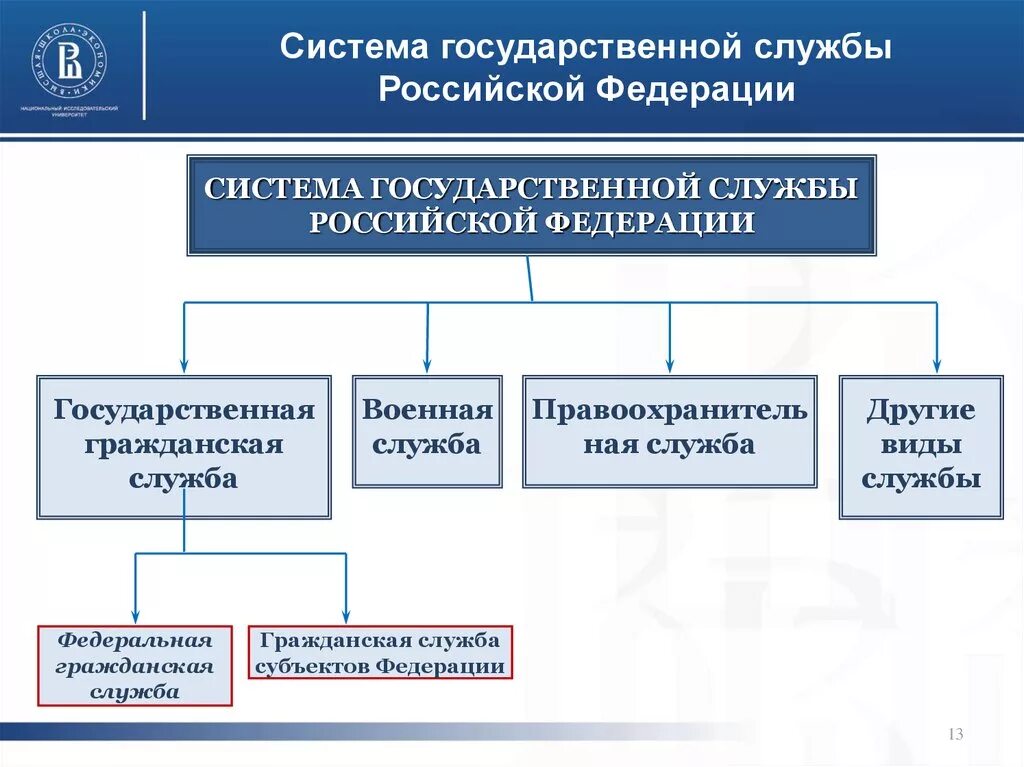 Служба рф кратко. Система органов государственной гражданской службы РФ. Система государственной службы включает в себя. Система государственной службы схема. Структура государственных служащих.