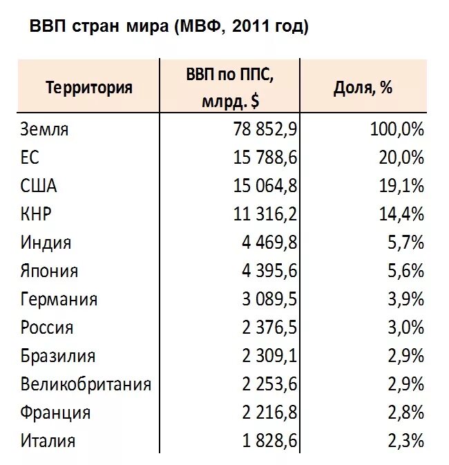 Ввп стран 2013 год. Таблица ВВП В мире.