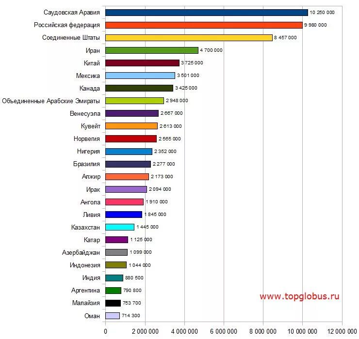 Таблица нефти по странам по добыче. Добыча нефти в мире по странам. Диаграмма стран по добыче нефти. Диаграмма по добыче нефти в мире. Таблица добычи нефти по странам Африки.