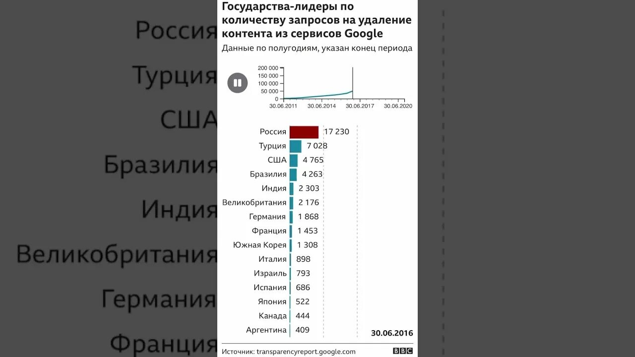 Статистика запросов гугл. Статистика запросов в мире. Количество запросов. Удаление контента. Количество запросов google