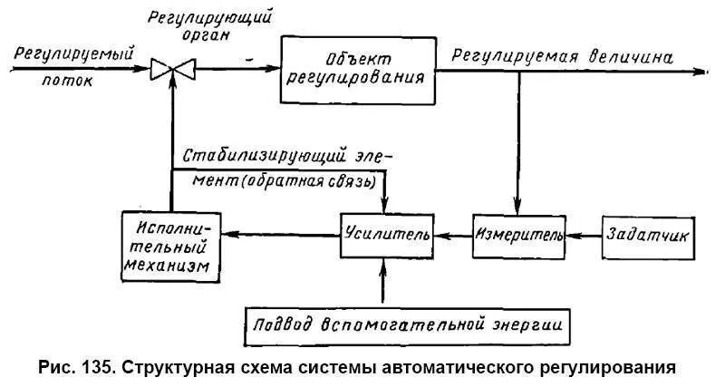 Система регулирования. Схема системы автоматического регулирования. структурная схема автоматического регулирования. структурная схема системы автоматического регулирования. сар система автоматического регулирования.