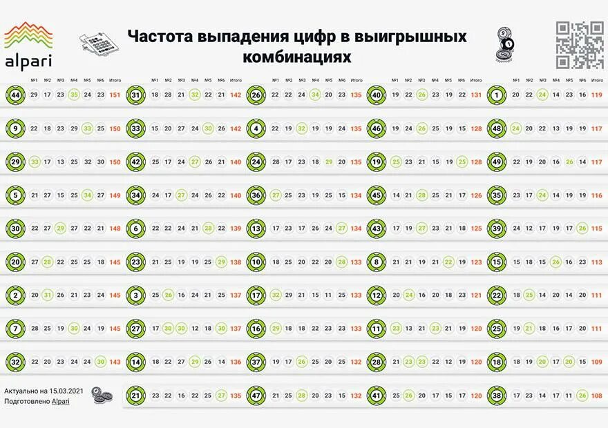 Часто выпадающие числа в лотерее. Наиболее часто выпадающие числа в лотерее. Частоивыпадающии числа в лотеерее. Самые выигрышные цифры в лотерее.