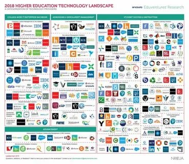 Higher education technologies