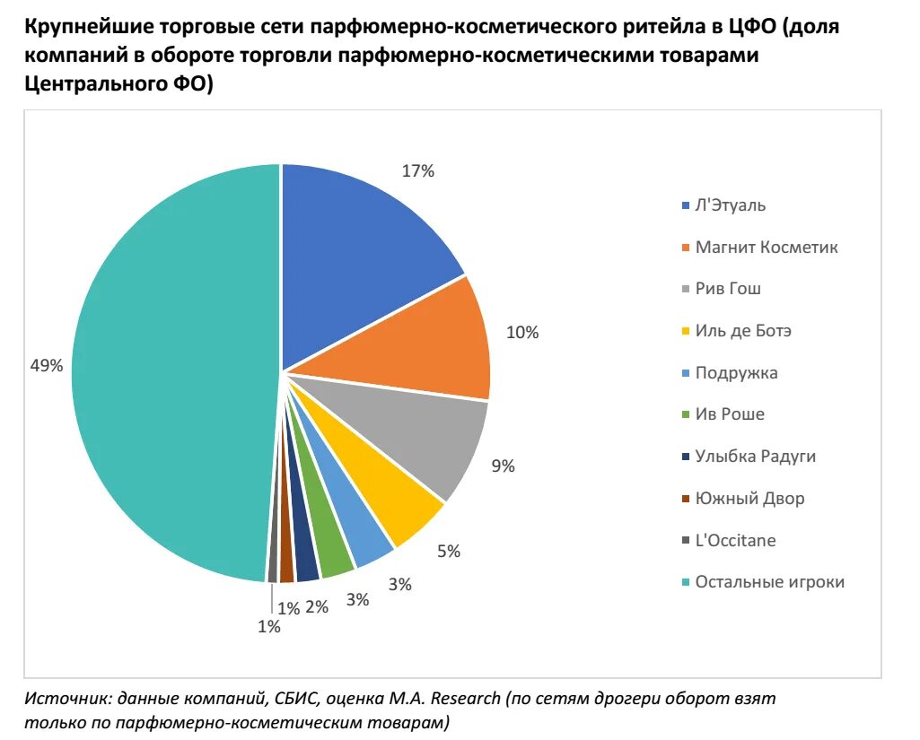 Анализ рынка косметики. Емкость рынка косметики. Рынок парфюмерии в России. Рынок косметических товаров. Основные мировые производители