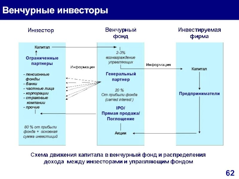 Венчурный инвестор. Венчурная фирма. Инвестиции венчурных фондов. Фонд венчурного капитала это.