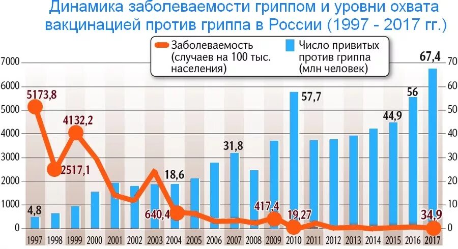 Грипп статистика сегодня. Распространенность гриппа. Динамика заболеваемости гриппом. Заболеваемость гриппом в России по годам. График заболеваемости гриппом.