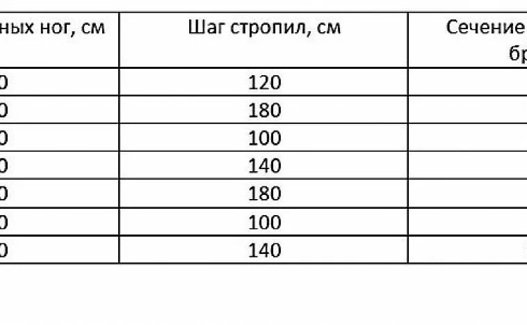 Шаг между стропилами. Стропила 100х150 шаг. шаг стропил 1200. стропила сечение и шаг. шаг между стропилами под утеплитель.