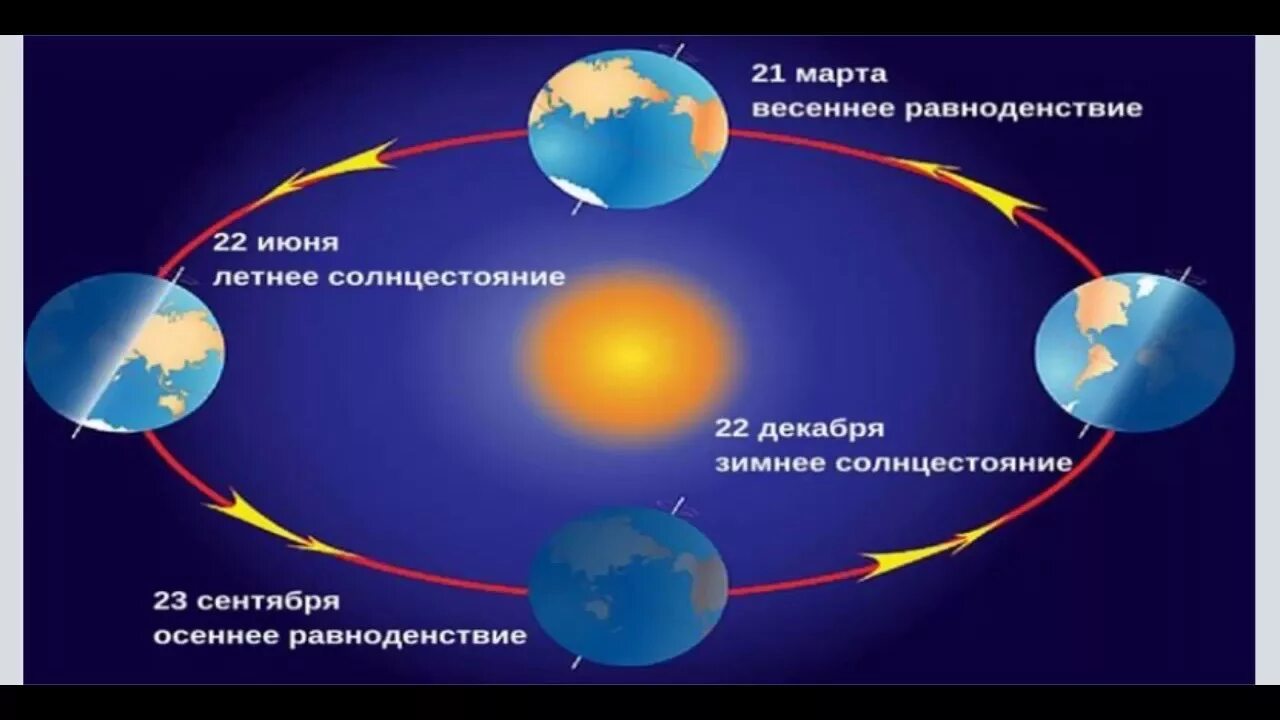 Какой день длиннее. Летнее и зимнее солнцестояние и Весеннее и осеннее равноденствие. Дни весеннего и осеннего равноденствия. День весеннего равноденствия. Осеннее равноденствие зимнее солнцестояние.