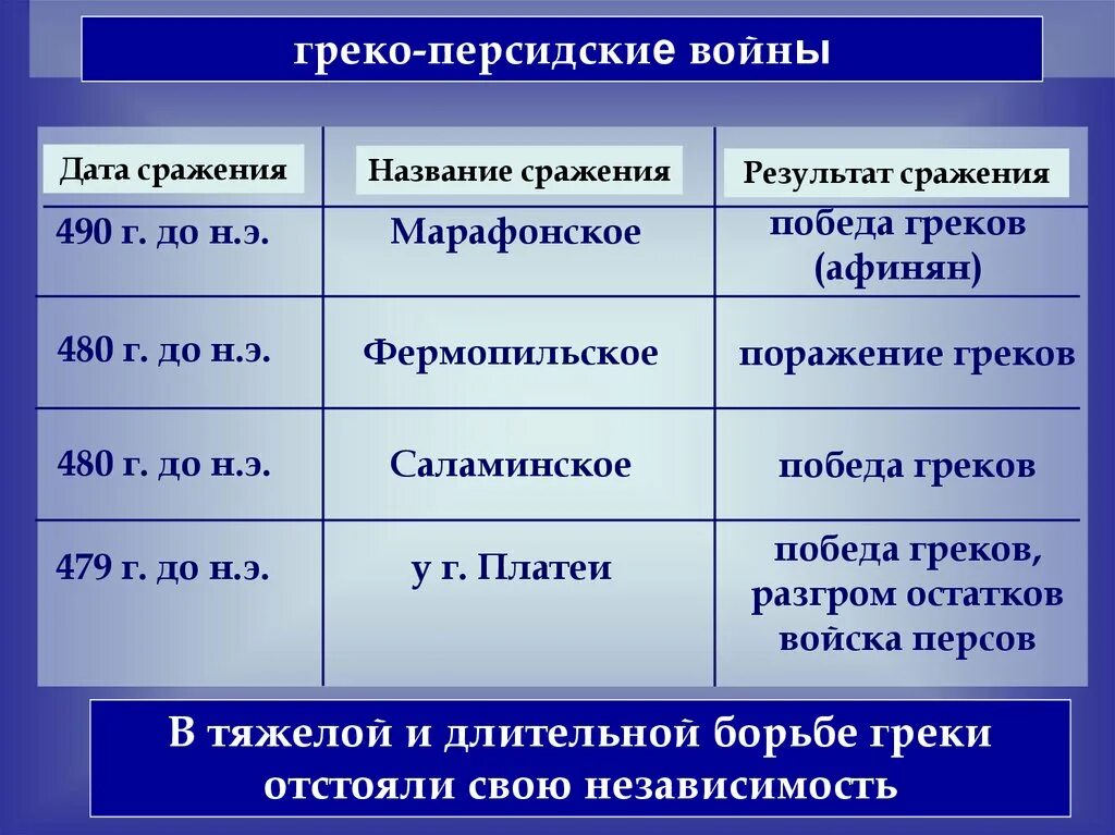 Даты сражений история 5 класс. Таблица по истории 5 класс греко-персидские войны. важнейшие сражения греко-персидских войн таблица 5. таблица по истории 5 класс сражения греко персидских войн. таблица результат греко персидской войны.