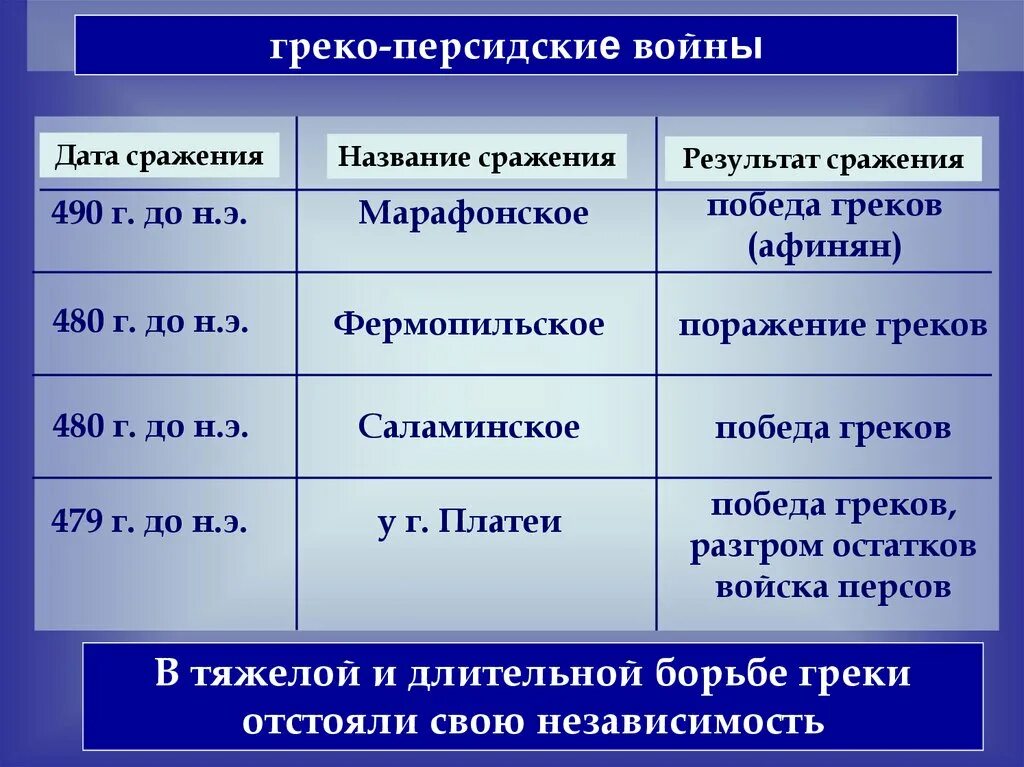 Таблица по истории 5 класс греко-персидские войны. Важнейшие сражения греко-персидских войн таблица 5. Таблица по истории 5 класс сражения греко персидских войн. Таблица результат греко персидской войны. Тест по истории марафонская битва 5 класс