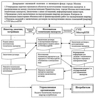 Москва управление жилищным фондом