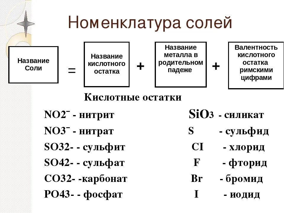 Соли химия 8 класс таблица номенклатура. Номенклатура кислот и солей таблица 8 класс. Валентность кислотных остатков таблица. Номенклатура и классификация солей в химии 8 класс.