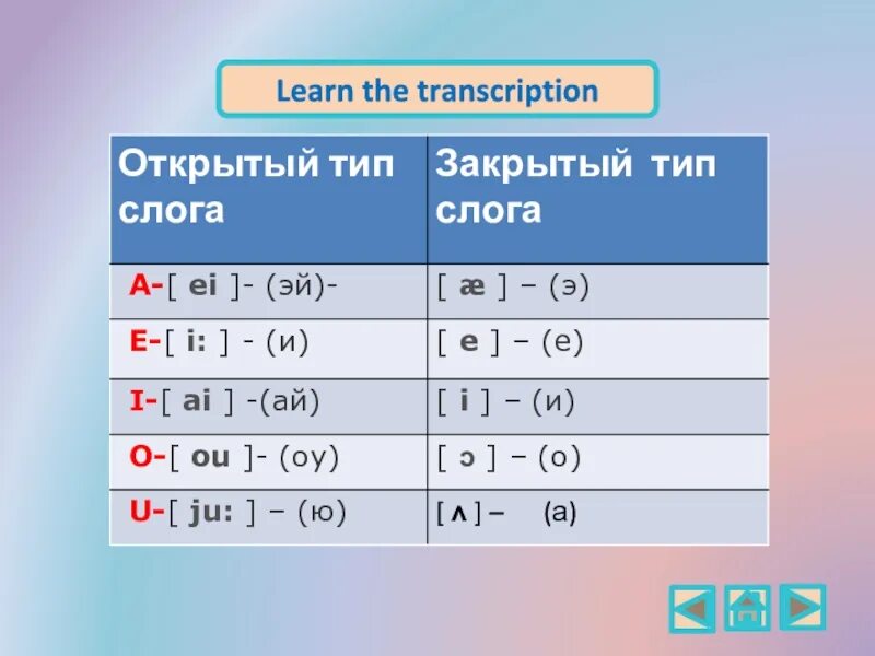 Открытый закрытый слог таблица. Звуки в открытом и закрытом слоге в английском языке. Транскрипция открытый и закрытый слог английский язык. Открытый и закрытый звук в английском. Гласные английские в закрытых слогах