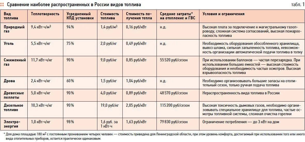 Сравнение и какой лучше. Сравнение альтернативных видов топлива. сравнение видов топлива для отопления дома. сравнение различных видов топлива. виды топлива таблица.