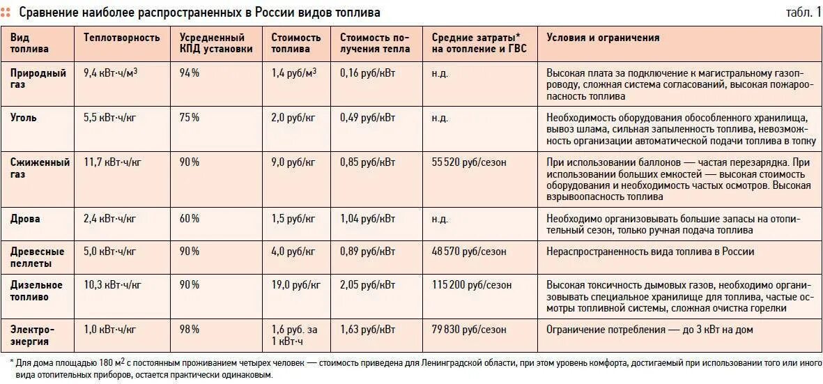 Таблица отопления разными видами топлива. Сравнительная таблица отопления дома по видам топлива. Сравнение альтернативных видов топлива. Сравнение видов топлива для отопления дома. Газовый котел сравнение