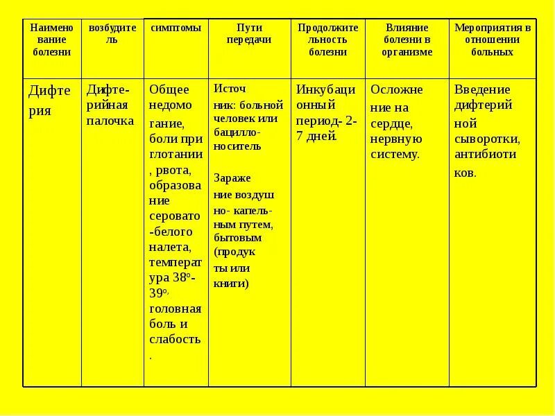 Основные источники и пути передачи. Таблица заболевание возбудитель симптомы пути заражения. 10 Инфекционных заболеваний таблица. Таблица инфекционных болезней ОБЖ. Таблица болезнь возбудитель симптомы пути передачи.