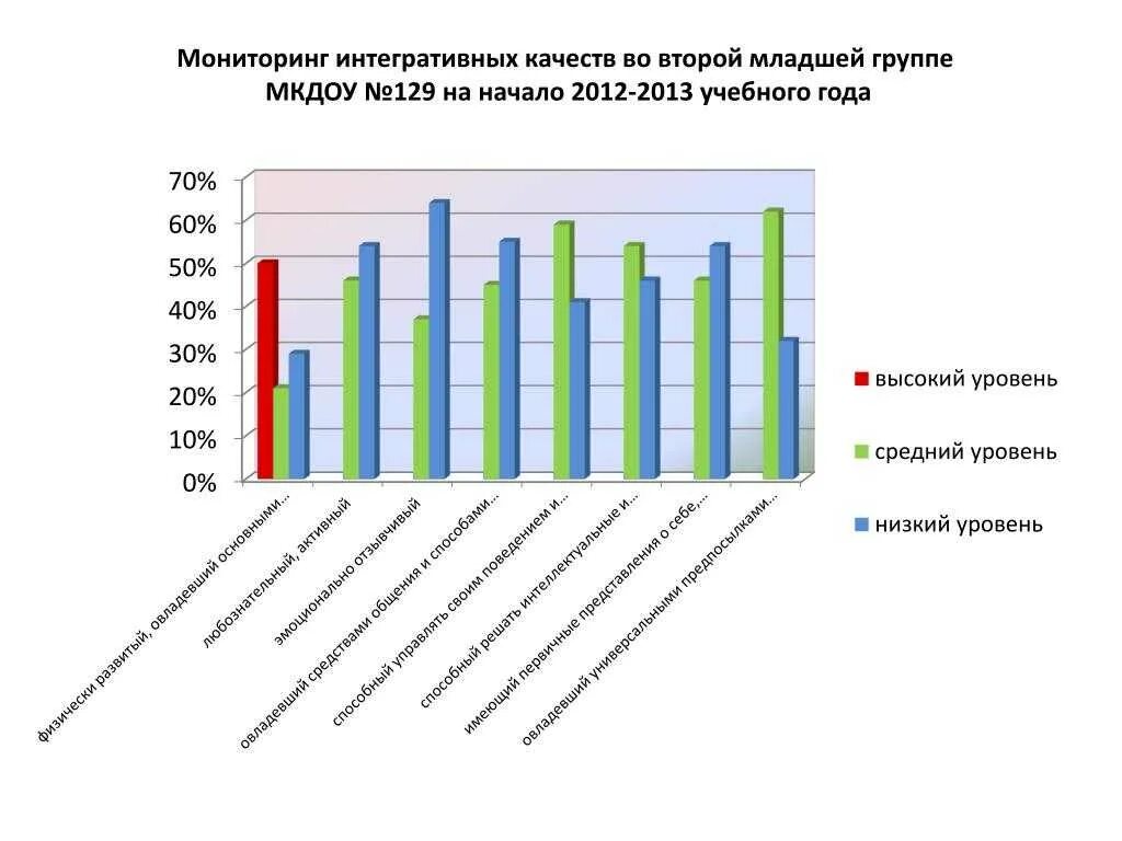 Графики мониторинга в ДОУ. Диаграммы мониторинга в детском саду. Мониторинг 2 младшая группа. Диаграмма мониторинга в ДОУ. Мониторинг освоения образовательных областей программы