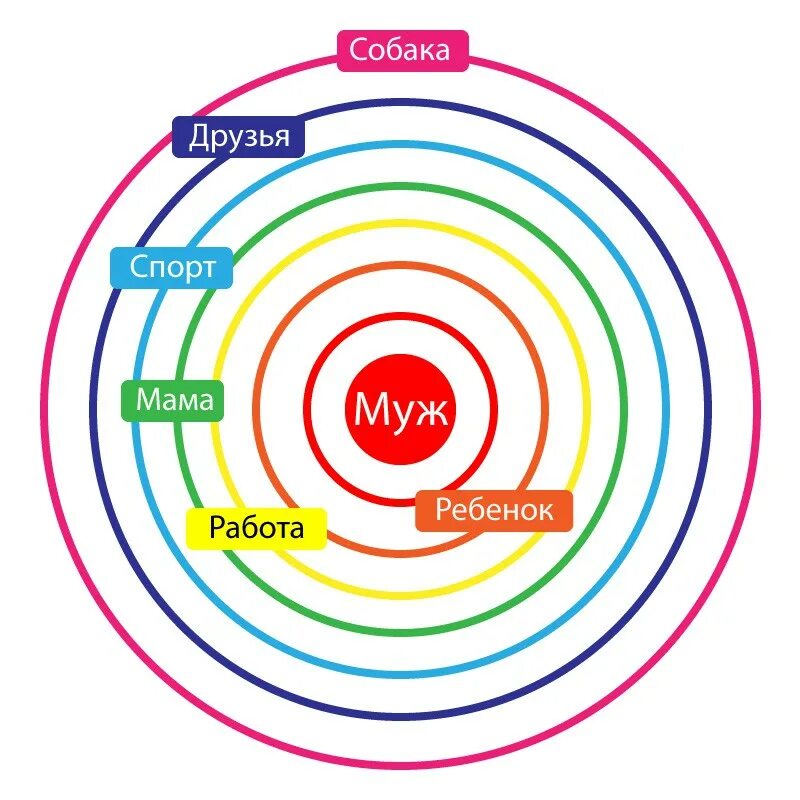 7 кругов тест. Круги близости и влияния. Круги близости в психологии. Круги влияния Мюррей. Круги близости ответственности и влияния.