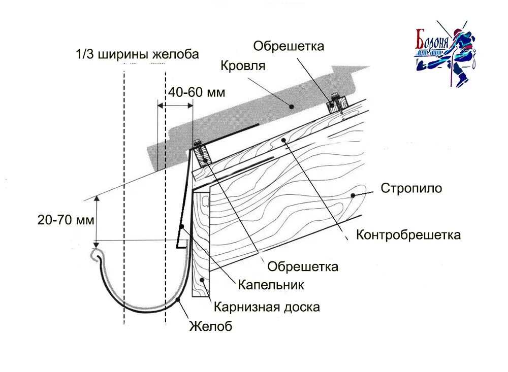 Установка водостока для крыши. Схема крепление кронштейнов водосточного желоба. Схема установка желоба водосточки. Монтаж водостока схема с размерами.