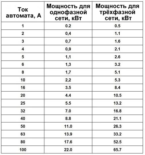 Таблица расчета мощности автоматического выключателя. Нагрузка автоматов таблица КВТ. Таблица нагрузки трехфазных автоматов. Таблица расчета автоматических выключателей по мощности трехфазные.