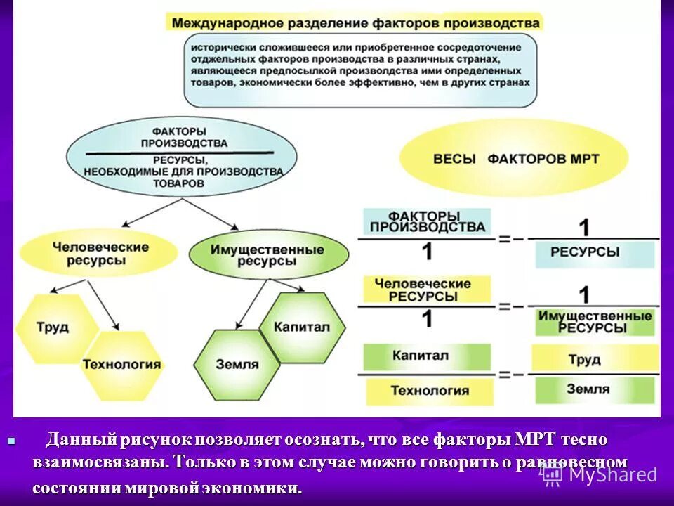 В международном разделении труда доминирует отрасль. Международное Разделение труда. Международное Разделение труда (мрт). Факторы международного разделения труда. Международный фактор международного разделения труда.