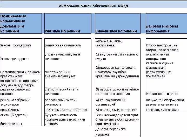 Информация о хозяйственной деятельности организации. Анализ финансов хозяйственной деятельности предприятия таблица. Источники информации для проведения анализа. Информационное обеспечение АФХД. Информационное обеспечение анализа хозяйственной деятельности.