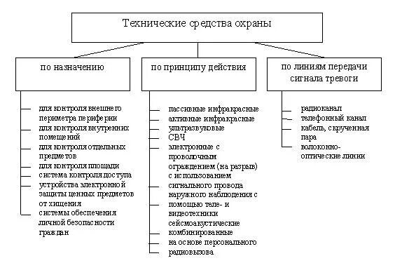 Аппаратные средства назначения. Классификация инженерно-технических средств охраны. Назначение и ТТХ технических средств охраны. Виды технических средств охраны объектов. Классификация средств охранной сигнализации.