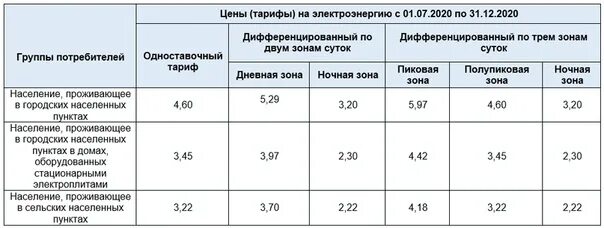 Электроэнергия для снт в 2024 году. Тариф за электроэнергию в сельской местности с 1 июля 2022. Тарифы на электроснабжение. Тариф на электроэнергию с 1 июля 2021 года. Тариф за свет в сельской местности.