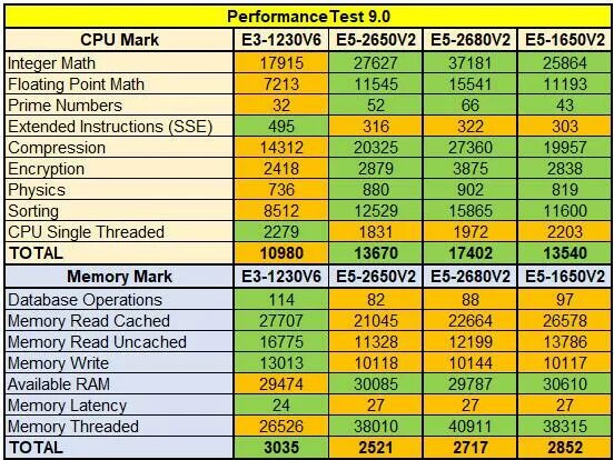 E5 v4 процессоры таблица. Процессоры xeon e5 v2 таблица. e5 xeon таблица v3. e5 v3 процессоры таблица производительности. intel xeon e5 сравнительная таблица.