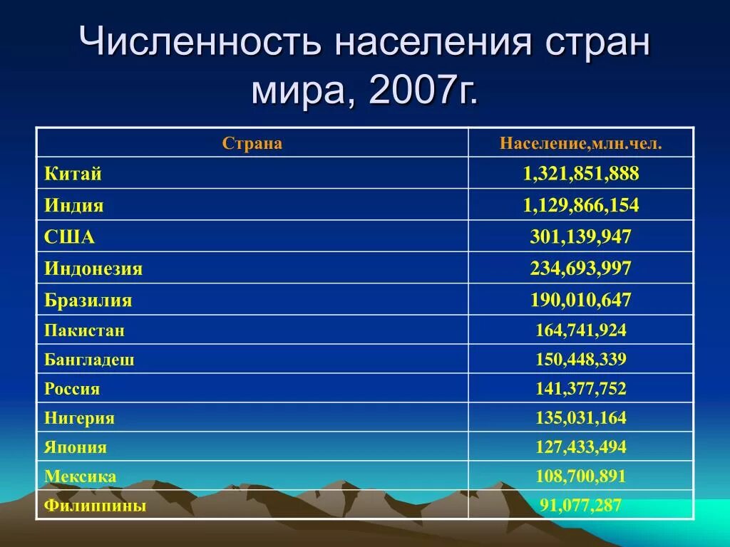 Сколько жителей находится. Таблица стран по населению. Страны по численности населения.