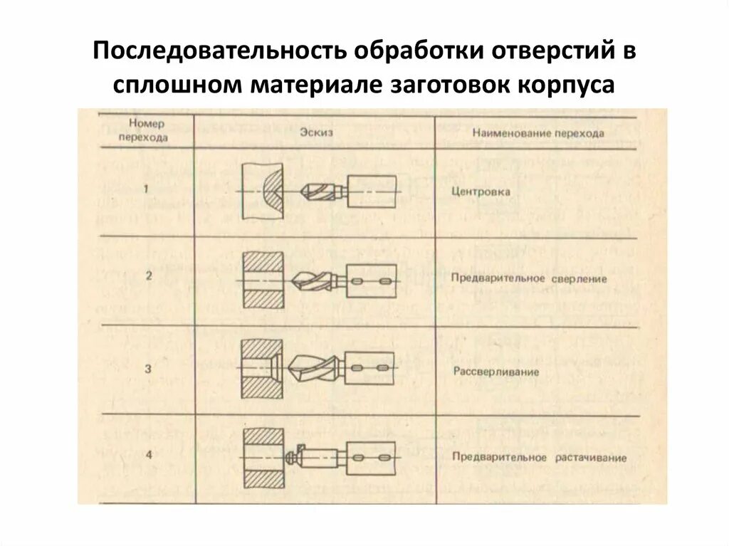 Последовательность обработки отверстия сверление. Последовательность обработки отверстий для получения требуемой. Последовательность обработки отверстий по квалитету. Последовательность обработки отверстий различной точности..