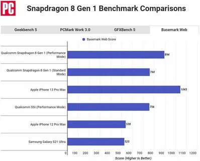 Snapdragon 8 gen 2 vs apple