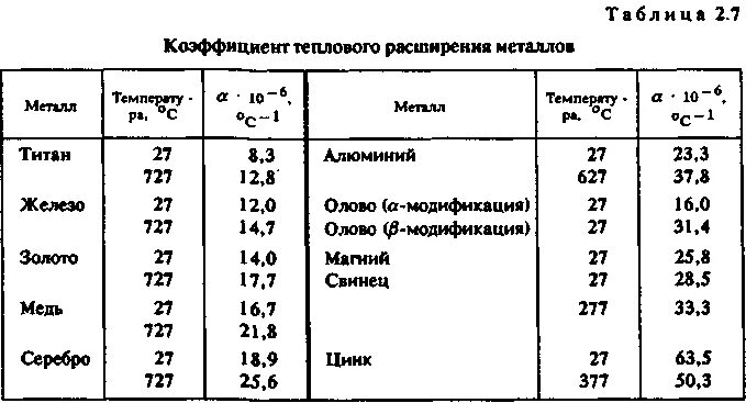 Коэффициент температурного расширения металлов таблица. Коэффициент теплового расширения железа таблица. Коэффициент линейного теплового расширения металлов. Коэффициент термического расширения металлов. Линейное расширение алюминия