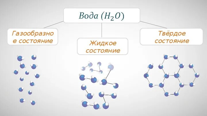 Расположение частиц твердого