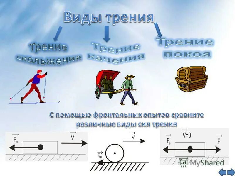 Назовите виды трения приведите. Назовите виды трения приведите