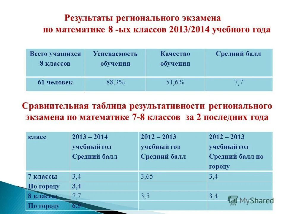 результаты на региональном уровне