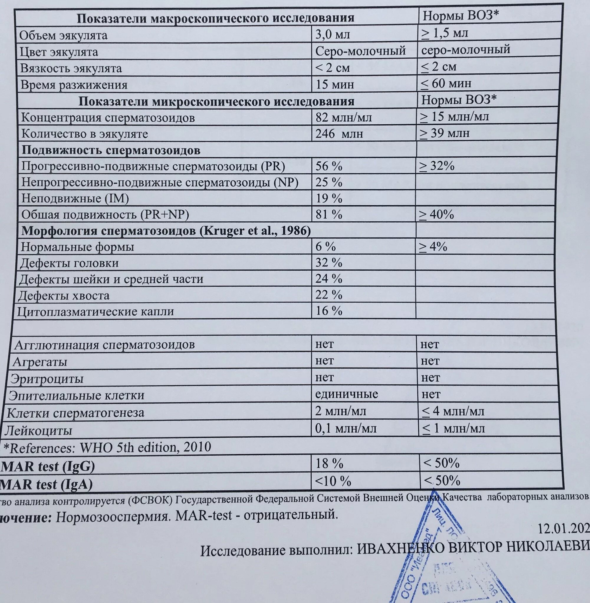 Нормы воз спермограммы 2021. Спермограмма по воз. Спермограмма показатели нормы по воз. Спермограмма по воз. Спермограмма критерии воз.