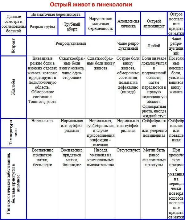 Острый живот в гинекологии рекомендации. Диф диагноз внематочной беременности таблица. Дифференциальная диагностика синдрома острого живота таблица. Дифференциальная диагностика острого живота в хирургии таблица. Таблица дифференциальной диагностики острого живота в гинекологии.