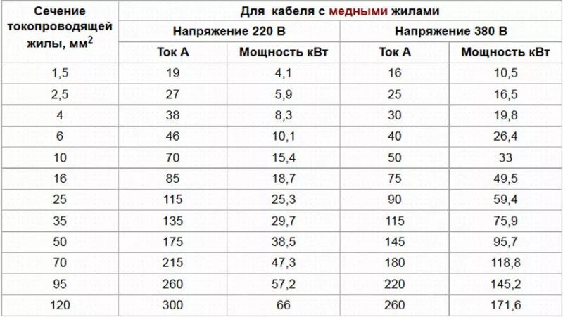 Пуэ изменения 2023. Выбор кабеля по сечению таблица. Выбор автоматического выключателя по сечению кабеля таблица. Таблица сечения проводов и кабелей по току. Таблица выбора проводов по сечению кабеля.