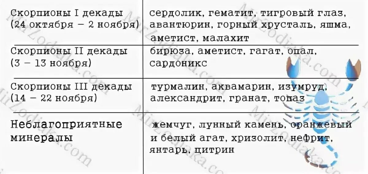 Камень талисман для скорпиона женщины. Скорпион камень талисман для женщины по дате. Знак зодиака Скорпион женщина камни талисманы. Камень талисман у скорпиона женщины по гороскопу по дате рождения. Камни для знака скорпион женщины