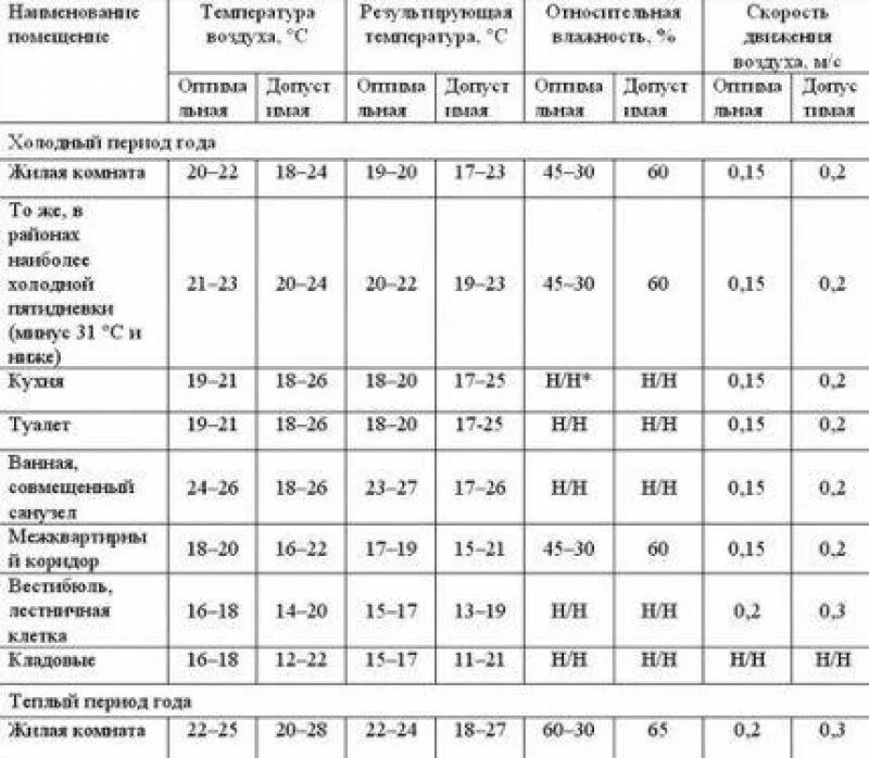 Температура батарей в квартире норма по ГОСТУ. Норма температуры в квартире. Норма температур в многоквартирном доме.