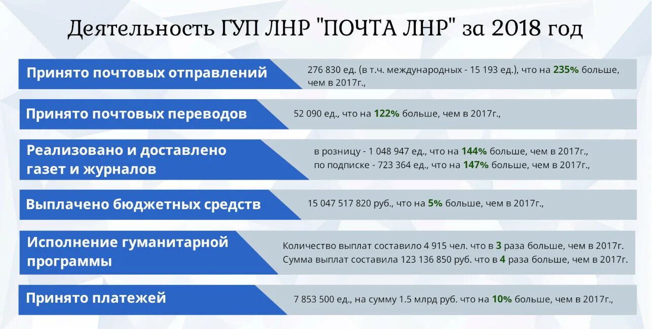 Лнр какие выплаты.  гуп лнр «почта лнр»;. рск лнр. почта лнр горячая линия.