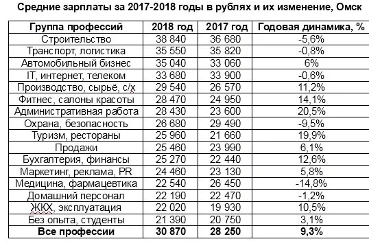 Зарплата 55 ру омск. Зарплата в Омске. Чредняязарплата кассирва. Заработная плата кассира. Средняя зарплата в Омске.