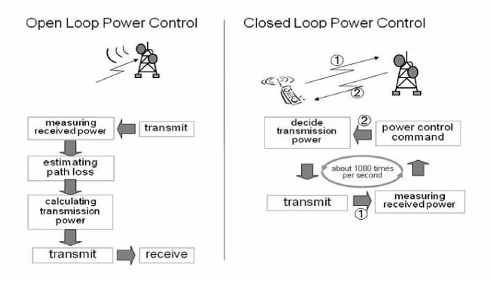 Controlling powered