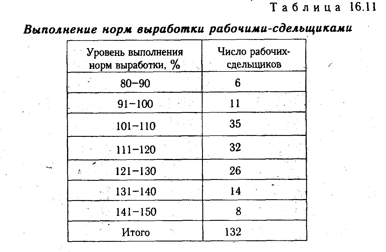 Выполнение норм выработки. Средний процент выполнения норм выработки. Выполнение норм выработки рабочими. Определить процент выполнения норм. Правила выработанные и принятые группой