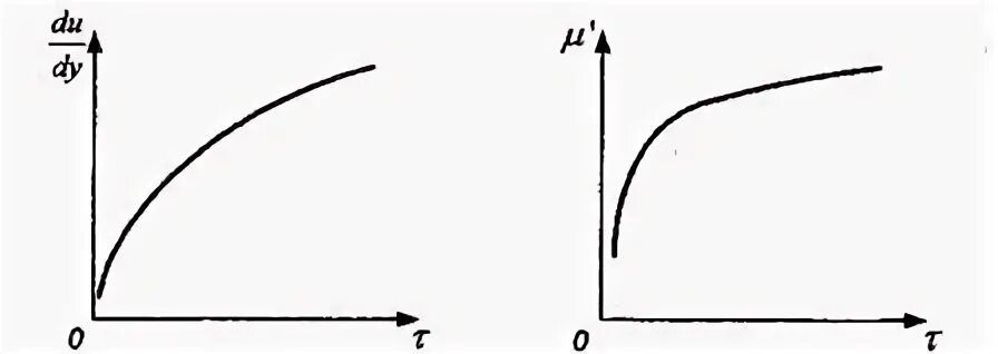 Стационарная кривая. Реологические кривые неньютоновских жидкостей. Кривая течения НЕНЬЮТОНОВСКОЙ жидкости. Кривая течения. Линии консистентности для дилатантных жидкостей.