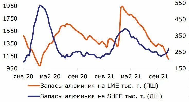 Динамика цен на алюминий за 10 лет. Запасы алюминия. Почему металл упал в цене. LME Aluminium Official Prices graph 2022.