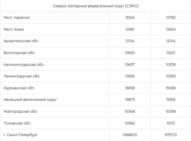 Размер минимальной пенсии в России в 2022 году. Минимальные пенсии по регионам в 2022 году таблица. Минимальная пенсия по регионам РФ В 2022. МРОТ на 2022 год в России по регионам.